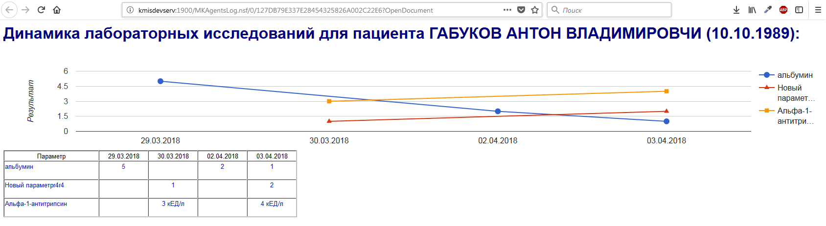 Графики результатов лабораторных исследований в ЭМК